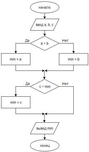 Реализовать алгоритм, записав его в виде псевдо-кода: На вход подаются 3 действительных числа. Опред