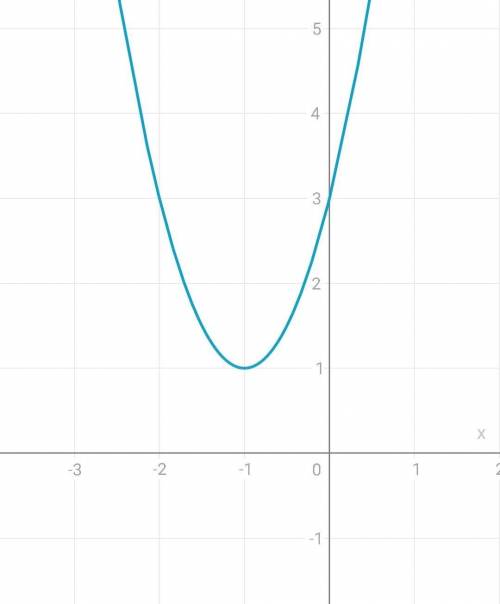 Y=2x^2+4x+3.здесь нужн найти функцию