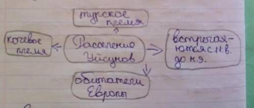 Составить кластер на тему расселения уйсунов до шести вечера