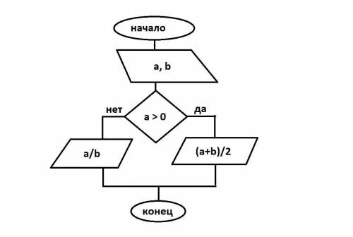 Определить среднее арифметическое двух чисел, если a положительное и частное (a/b) в противном случа