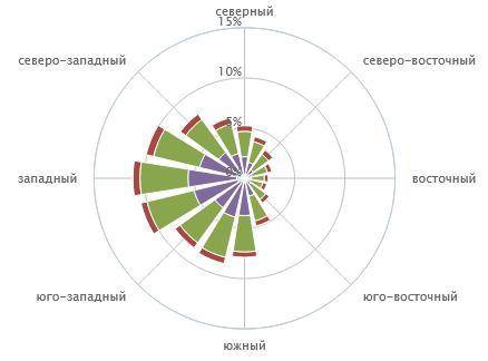 построить розу ветров для Каменска - Уральского по данным. Направление ветра в днях: с. - 35 дней, с