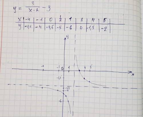 Постройте в одной и той же системе координат графики функций у=3/x; у=3/x+2; у=3/x + 3; у=3/x-2 -3;