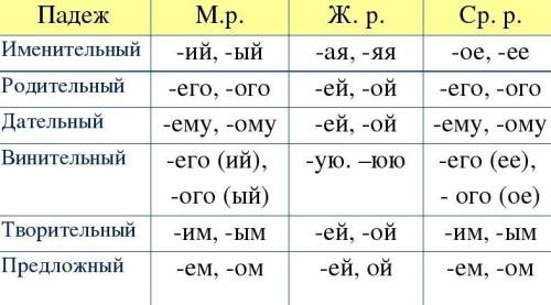 . Все падежи окончания прилагательных м.р и ж.р ср.р простите за ошибки мне