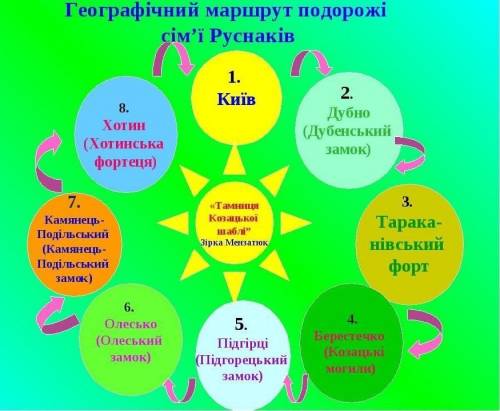 Скласти маршрут подорожі родини Руснаків (Таємниця козацької шаблі) з коротким коментарем перебігу п