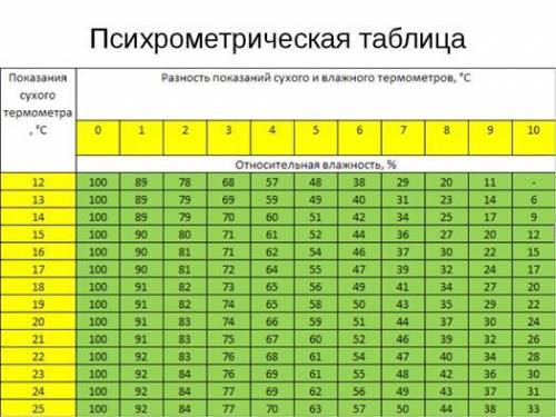 Визначте показник вологого термометра , якщо сухий термометр ппоказує 22°С, а відносна вологість пов