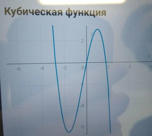 Постройте график функции y= -x^3-x^2+5x