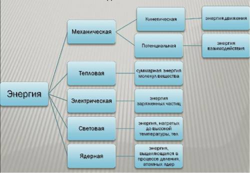 Виды энергии Определи виды энергии, существующей в природе. .механическая, химическая, машинная, био