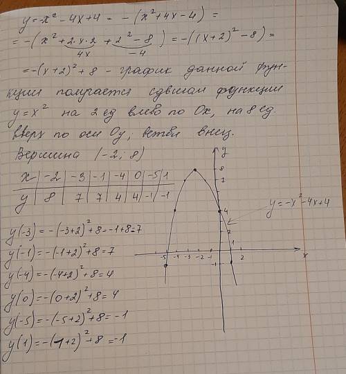 Постройте график функции y=-x^2-4x+4 и найти координаты вершины параболы грамотно все распишите и с