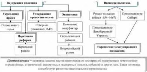 Михаил Федорович и Алексей Михайлович: составить таблицу сходства и различия во внутренней политике