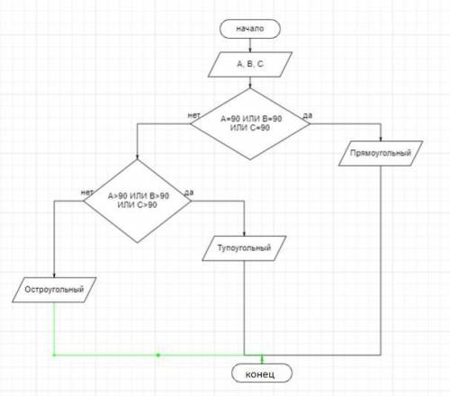 Построить блок схему по которой определяется вид треугольника прямоугольный остроугольный тупоугольн