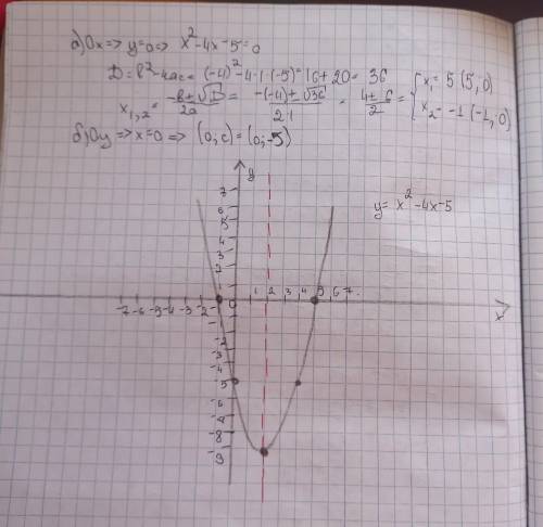 Исследуйте функцию у = х2 – 4х – 5 и постройте ее график.