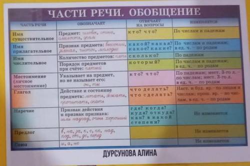 Над каждым словом напишите какой частью речи оно является До наших дней дошли берестяные грамоты чет