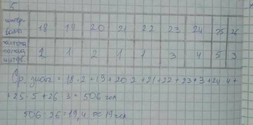510. Сведения о количестве учащихся в одном школьном классе 6ап: 16, 18, 18, 20, 21, 20, 22, 23,22,