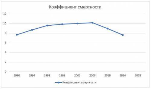 Постройте графики коэффициентов рождаемости и смертности в Казахстане с 1991 ПО 2018