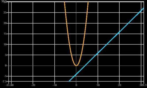 Решите уравнение графический x²=x-4