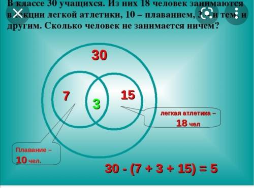 38 учеников посещают спортивные секции из них 25 занимается футболом a20 тенниса По условию задачи с