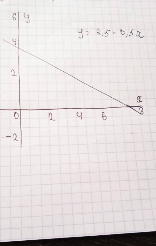 график функций y=3,5-0,5x