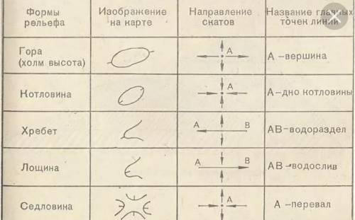 Какая форма рельефа изображена на рисунке?