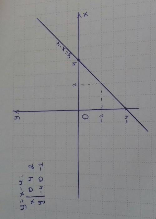 17.13 Постройте график функции у=х-4. Используя график, найдите, при каких значениях х Функция прини