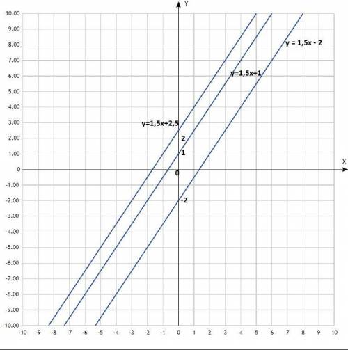 Начертите графики линейных функций у=1,5x+1, у=1,5х-2 и у=1,5x+2,5