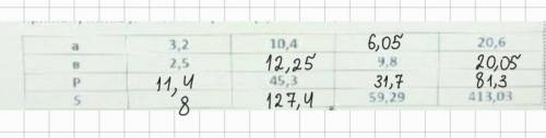 №1. Задача. Заповніть порожні місця в таблиці, де аie - сторони прямокутника „Р - його периметр, S-