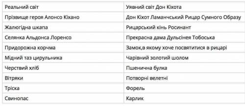 до іть написати Порівняльна таблиця характеристики Дон Кіхота та Санчо Панси за пунктами: походження