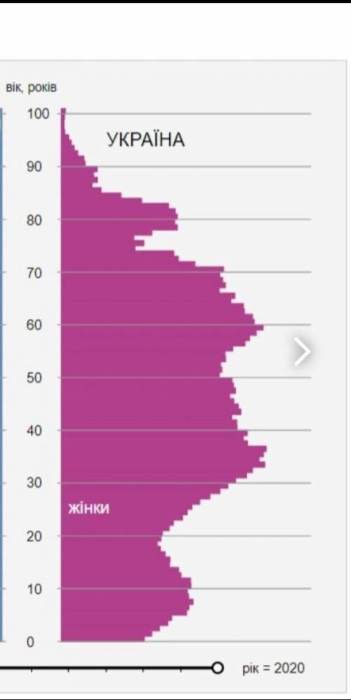 До іть з практичною а) вік переважної кількості населення України; б) вік переважної кількості чолов