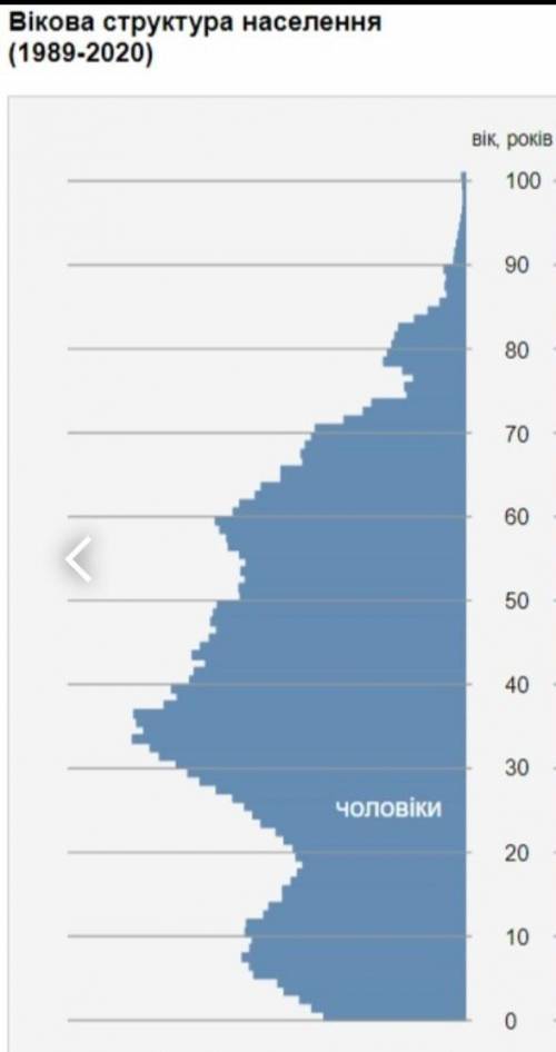До іть з практичною а) вік переважної кількості населення України; б) вік переважної кількості чолов