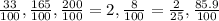 \frac{33}{100}, \frac{165}{100} , \frac{200}{100} = 2, \frac{8}{100} = \frac{2}{25} , \frac{85.9}{100}