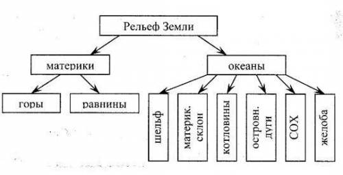 Заполни схему,записав названия видов рельефа Земли