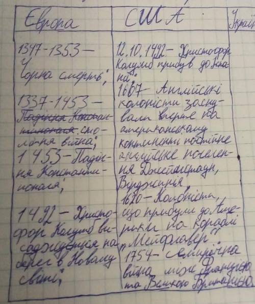 Всесвітня історія. 8 клас. Щупак § 32. Практична робота. Європейські держави та США в епоху Просвітн