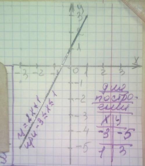 Побудуйте графік функції: у = 2х + 1, де –3 ≤ х ≤ 1;