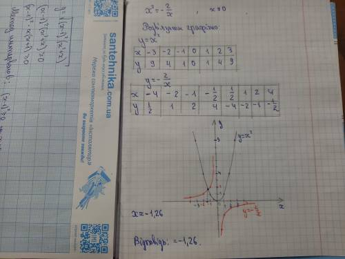 x^2=-2/x позв‘яжіть графічно рівняння