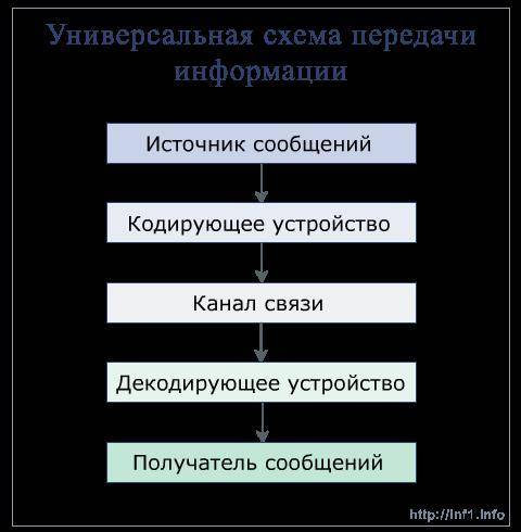 ТЕМА ЗА 5Й КЛАСС Я НЕ УСПЕВАЮ СДАТЬ Задание: Нарисуйте схему передачи данных.