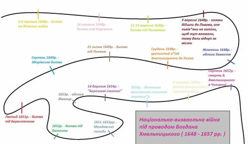 Сласти хронологичный ланцюги подий 6 подий и бильше розгортання националь-визвольной вийни 1648-1649