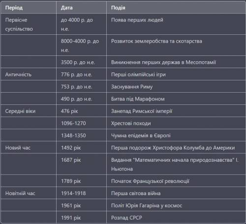 Розташуй події в хронологiчнiй послідов ності (у формі хронологічноï таблиці). Період Первісне суспі