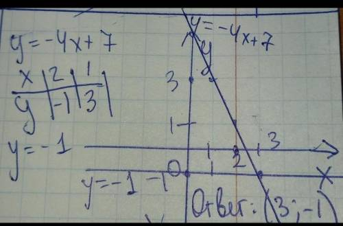 Побудуйте в одній системі координат графіки функцій у 2-х і y=1/4x-4.25 та знайдіть координати точки