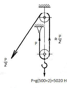 Визначте силу необхідну для підняття вантажу масою 500 кг, якщо було використано рухомий та нерухоми