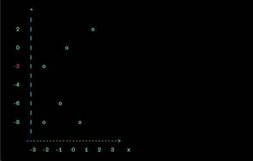 Побудуйте графік функції y-8+2x-x²