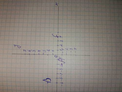 Позначте на координатній площині точки А(-2; -1), В (-6; 2) і С (4; 0).