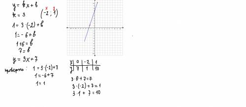 Составитьуравнение прямой с угловым коэффициентом 3. проходящей через точку (-2:1) Нарисовать чертеж