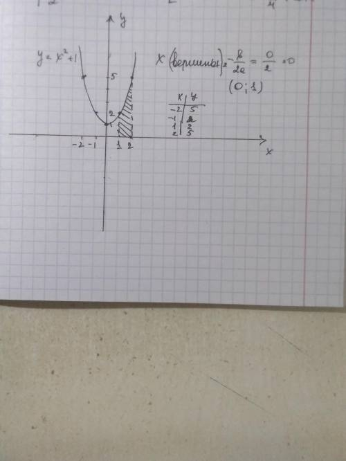 Побудувати криволінійну трапецію y=x^2+1, x=1, x=2, y=0